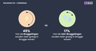 10 Resultaten middelbaar wonen in brugge