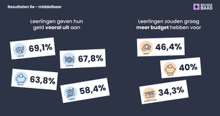 13 Resultaten middelbaar uitgaves